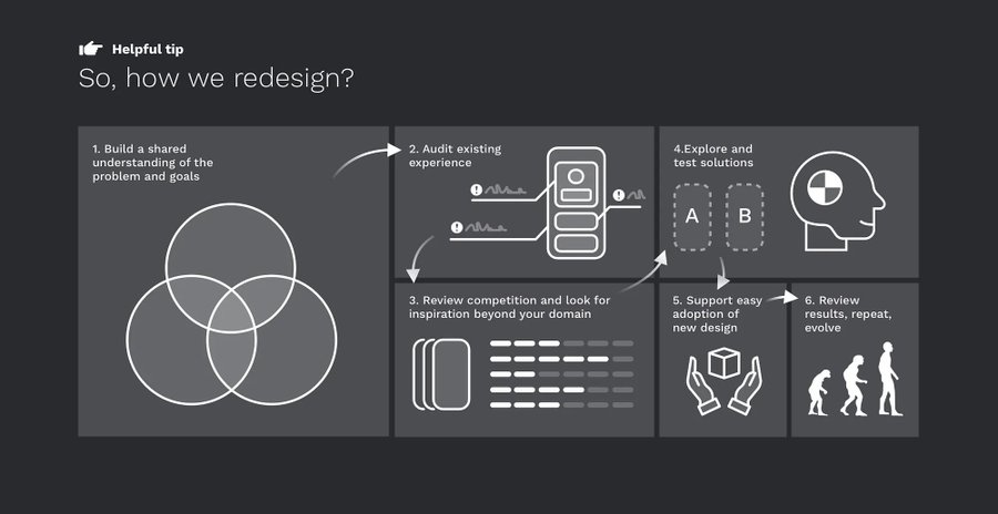 Product redesign process Step-by-step product redesign process by T... - Nick Babich