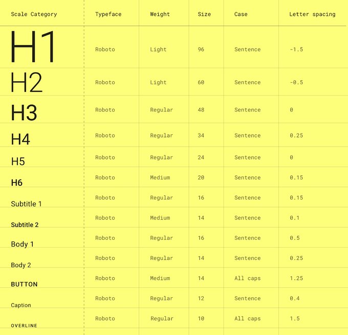 Typescale for UI Design This typescale from Google Material Design... - Nick Babich