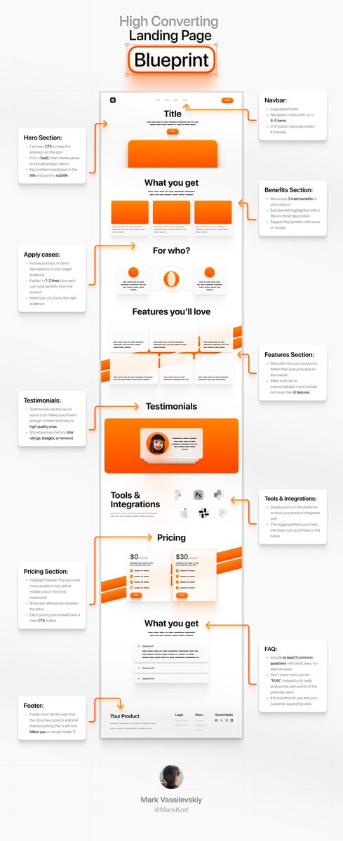 Anatomy of high-converting landing pages: (Bookmark this) - Mark Vassilevskiy