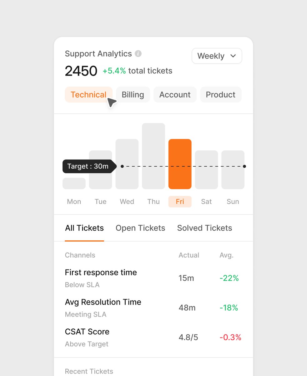 Support analytics widget w / @alignui - Erşad
